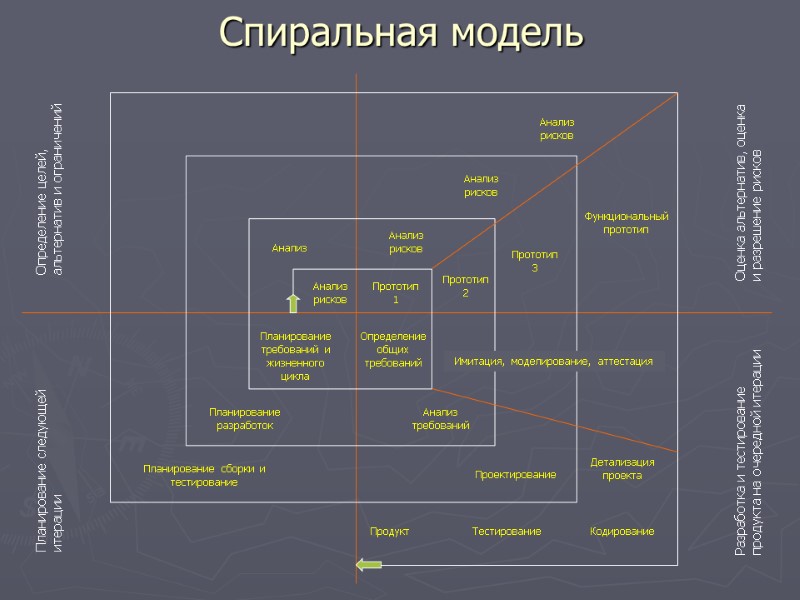 Спиральная модель Анализ  рисков Анализ  рисков Анализ  рисков Анализ  рисков